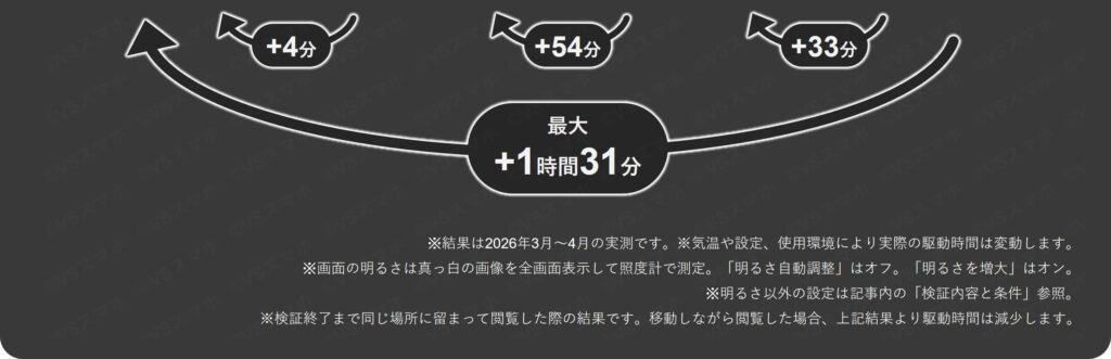 Galaxy S22のYouTube動画再生1時間ごとのバッテリー残量推移③。画面の明るさ100Luxのほうが明るさ最大より1時間31分長持ちな結果