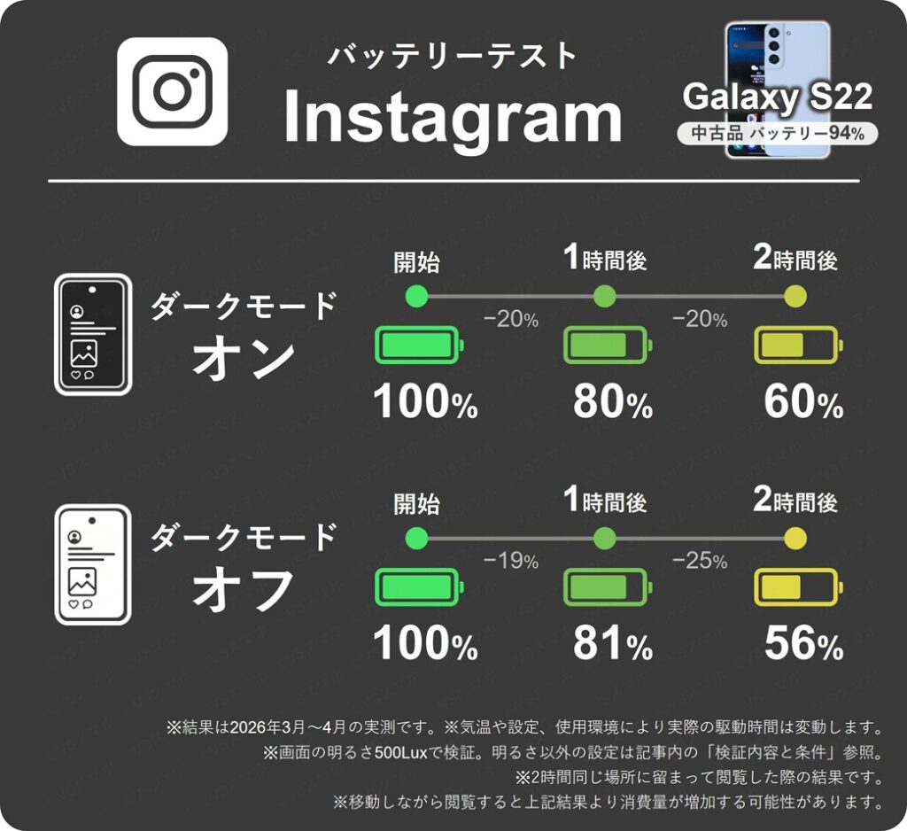 Galaxy S22でinstagramアプリを2時間閲覧し続けた際の1時間ごとのバッテリー残量推移表。ダークモードオンオフで比較。オンのほうが節電できる