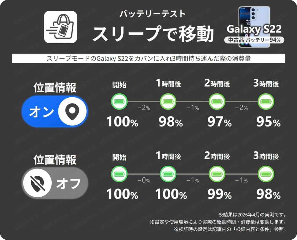 スリープモードのGalaxy S22を鞄に入れて3時間移動したときの1時間ごとのバッテリー残量推移表。位置情報オフのほうが3%持ちが良い