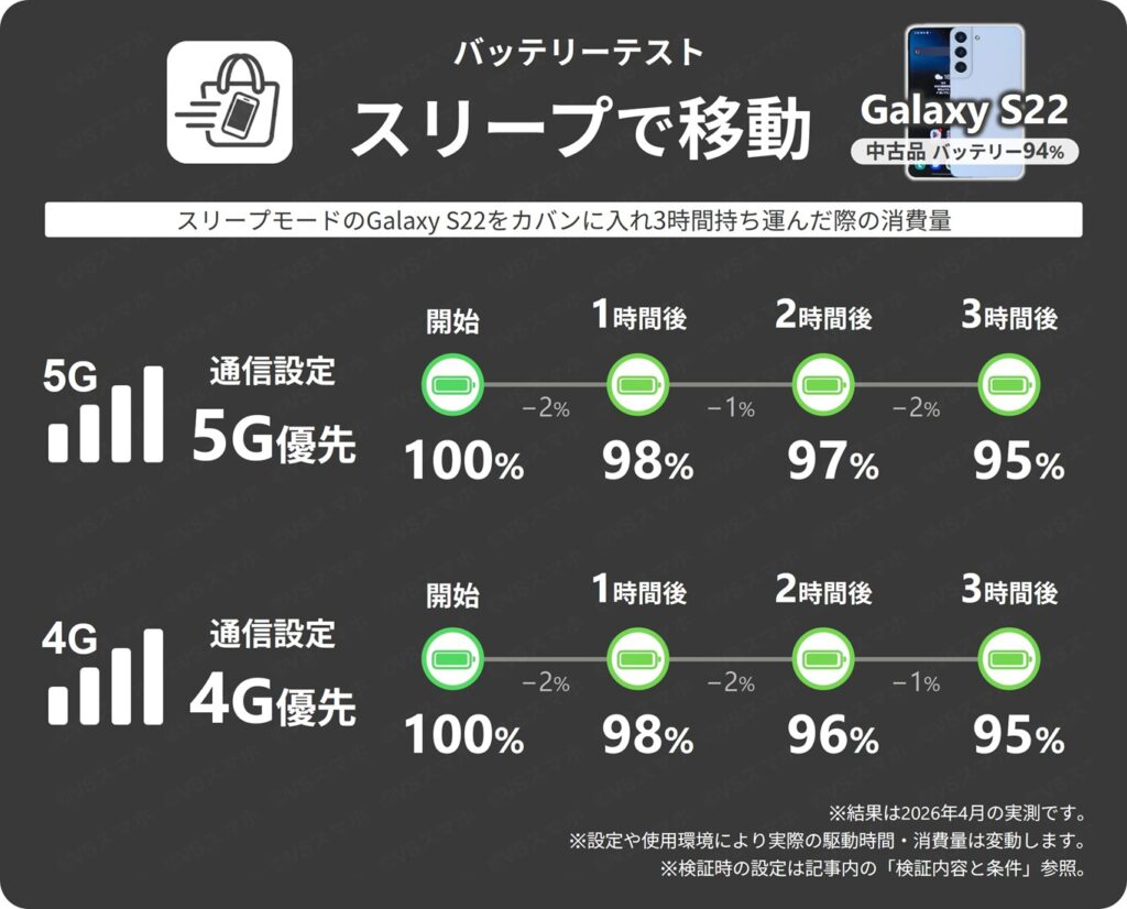 スリープモードのGalaxy S22を鞄に入れて3時間移動したときの1時間ごとのバッテリー残量推移表。5G優先と4G優先同じ結果