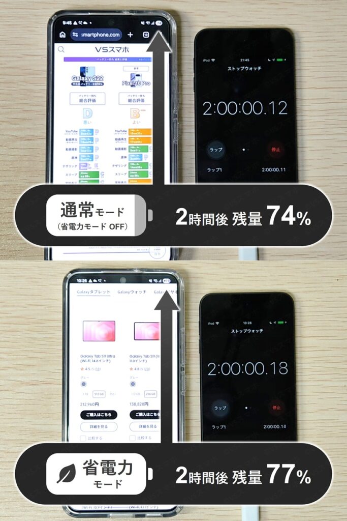 Galaxy S22でChromeアプリのバッテリー持ちテスト。省電力モードONとOFFで比較。ONにすると2時間後3%の差が出る。