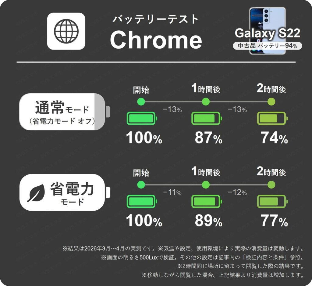 Galaxy S22のChromeアプリ1時間ごとのバッテリー残量推移。省電力モードONとOFFでの比較表詳細。2時間後3%の差。