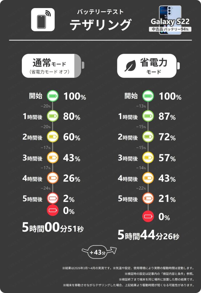 Galaxy S22のテザリング機能でインターネット共有したときの1時間ごとのバッテリー残量推移。省電力モードONとOFFでの比較表詳細。