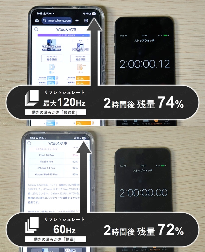 Galaxy S22でのChromeアプリでのブラウジングのバッテリー持ち検証写真。なんと120Hzのほうが60Hzより2時間後2%持ちがよい結果。