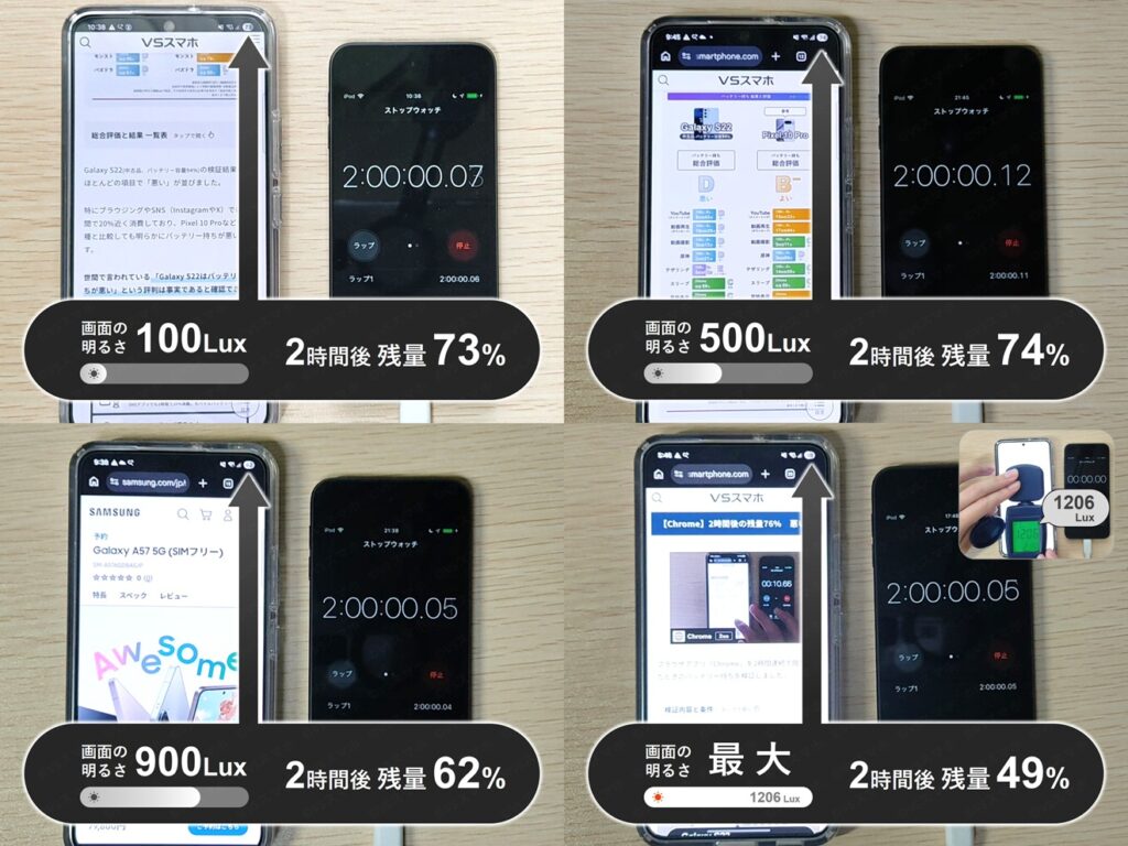 Galaxy S22のChromeアプリでブラウジングのバッテリー持ちテスト。明るさ4段階で比較。画面を暗くすると2時間で25%も差が出る結果。