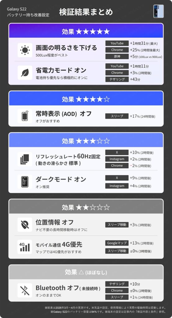 Galaxy S22のバッテリー持ち改善設定8項目の検証結果まとめ図。省電力モードやダークモードなどの節電効果を大・中・小で比較。