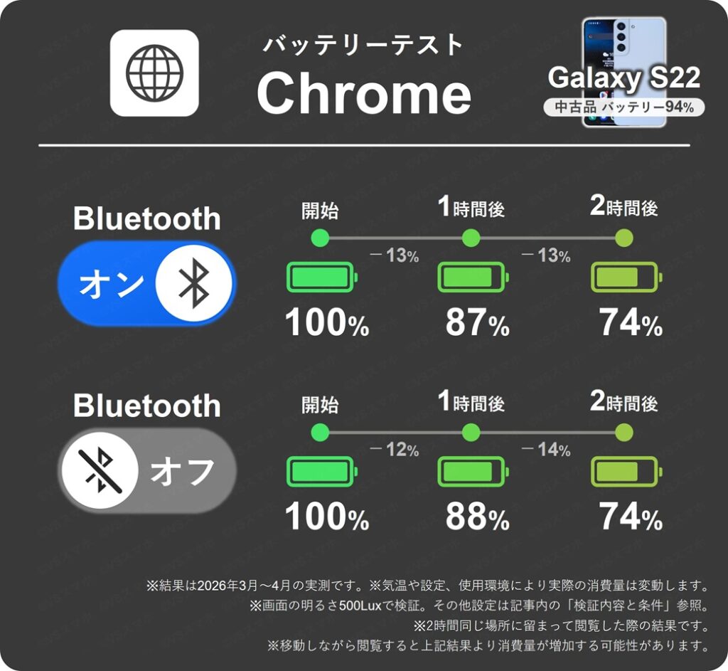 Galaxy S22でのChromeアプリでウェブサイトを2時間閲覧し続けた際の1時間ごとのバッテリー残量推移表。Bluetoothオンとオフで比較。