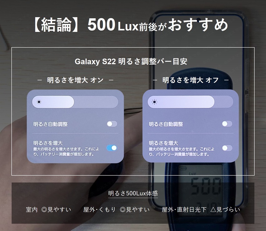 Galaxy S22での画面の明るさ500Luxがどれくらいかを示す画像。明るさ調整バーと明るさ500Lux体感を記載