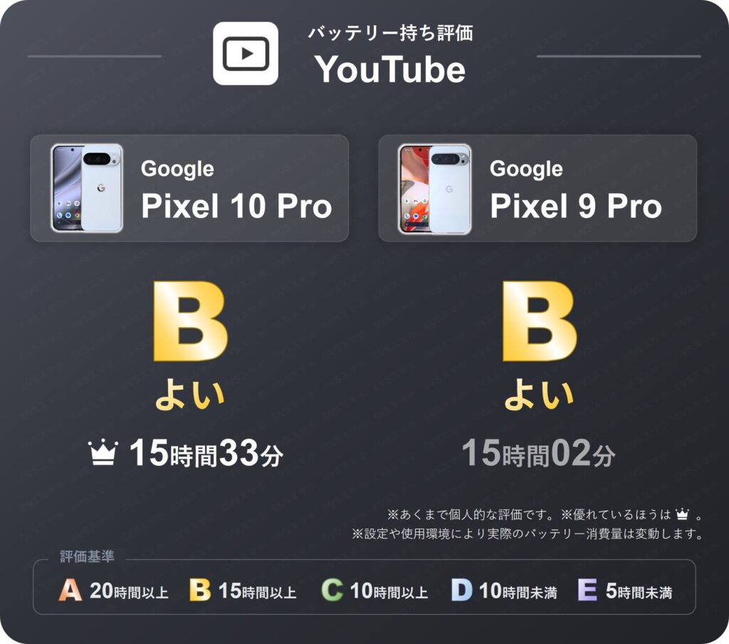 Pixel 10 ProとPixel 9 ProのYouTube動画再生バッテリー持ち評価表。両機種15時間越えのバッテリー持ちなため評価B(よい)。