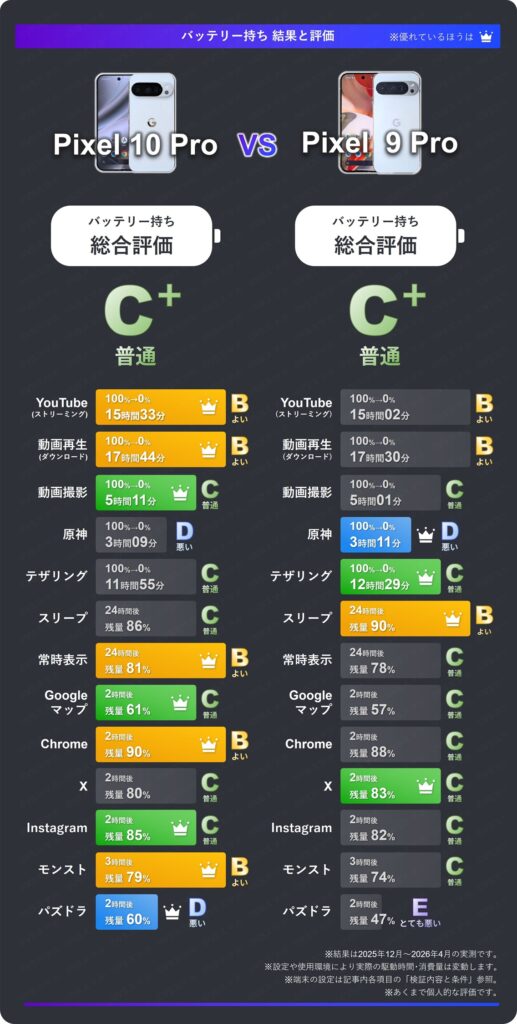 Pixel 10 ProとPixel 9 Proのバッテリー持ち結果と評価比較まとめ表。10 Proが9項目で勝っているが差は少ない。総合評価は両機種Cプラス。