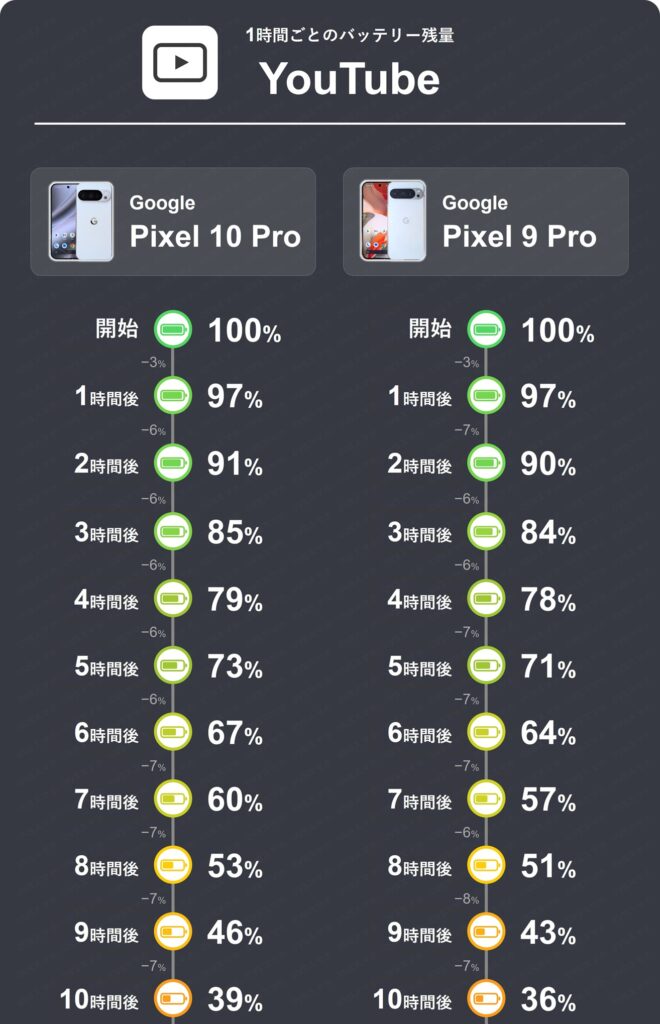 Pixel 10 ProとPixel 9 ProのYouTube再生1時間ごとのバッテリー推移表1～10時間分。10 Proは1時間で6～7%消費。9 Proは8%も消費