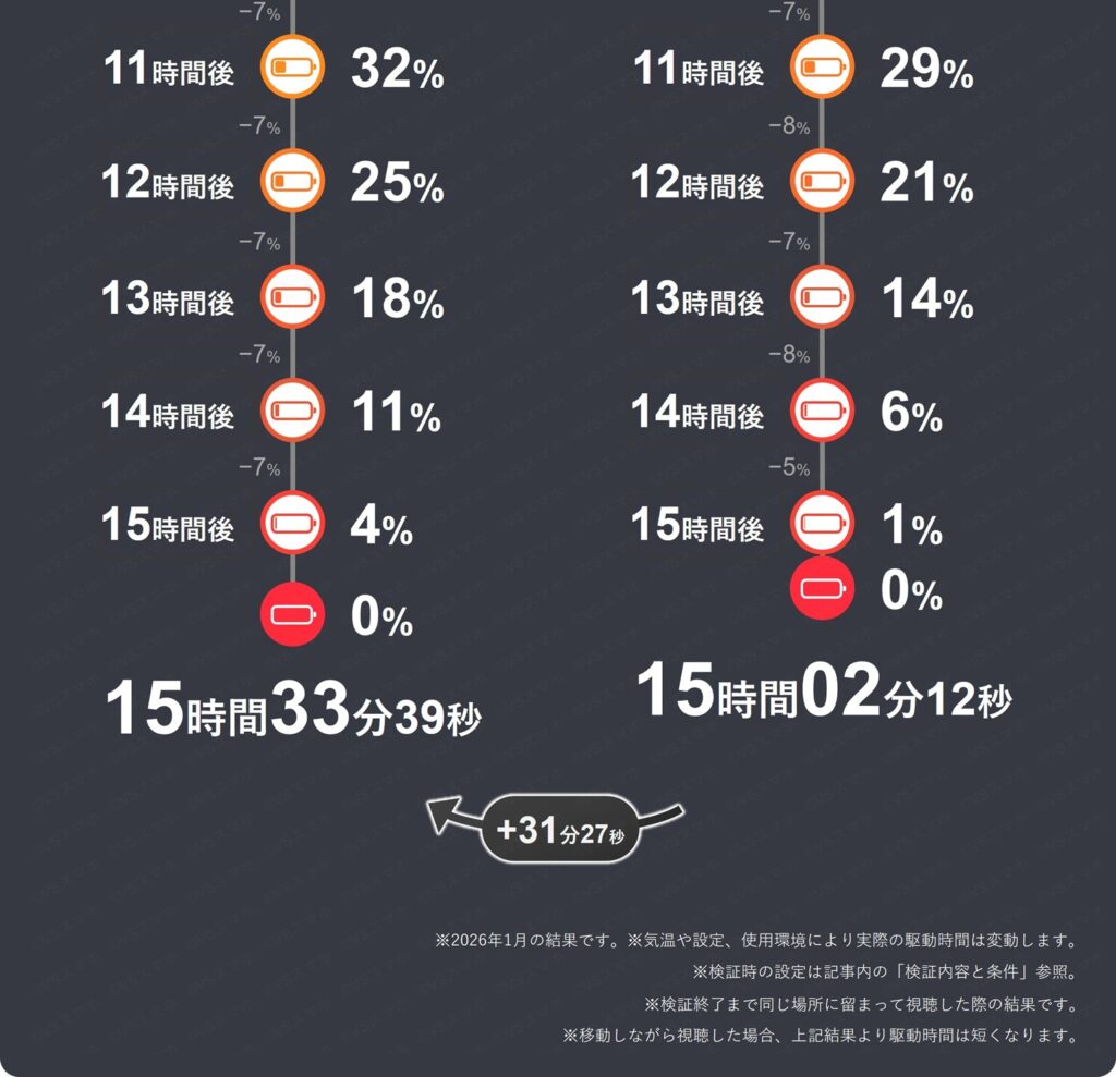 Pixel 10 ProとPixel 9 ProのYouTube再生1時間ごとのバッテリー推移表11時間～ラスト分。10Proは1時間で7%一定消費。9 Proは14～15時間は消費量5%と少ない