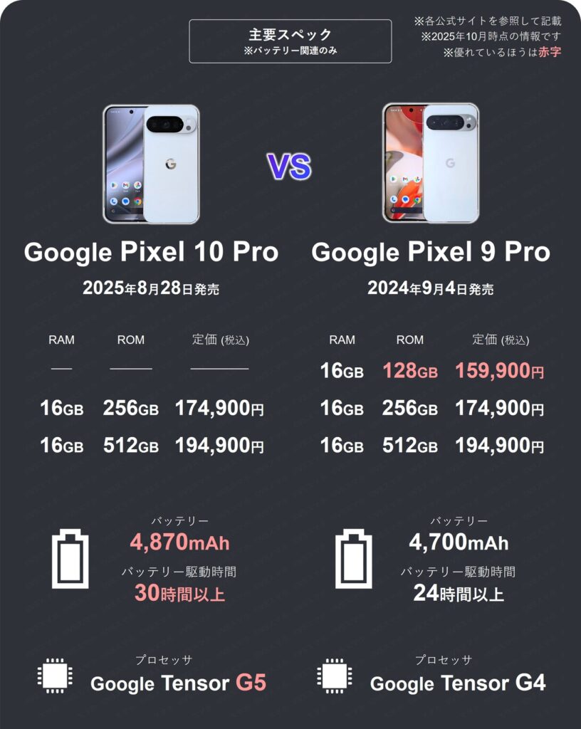 Pixel 10 ProとPixel 9 Proの主要スペック一覧表1。10 Proはバッテリー容量4870mAhで9 Proの4700mAhから170mAh増加。駆動時間は10 Proが6時間伸びた