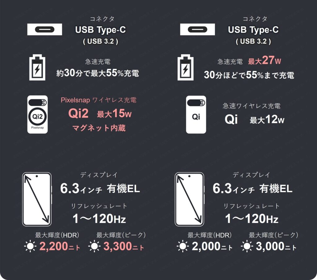 Pixel 10 ProとPixel 9 Proの主要スペック一覧表2。充電に関するスペック、ディスプレイ仕様が書いてある。Pixel 10 ProはQi2対応でマグネット内蔵