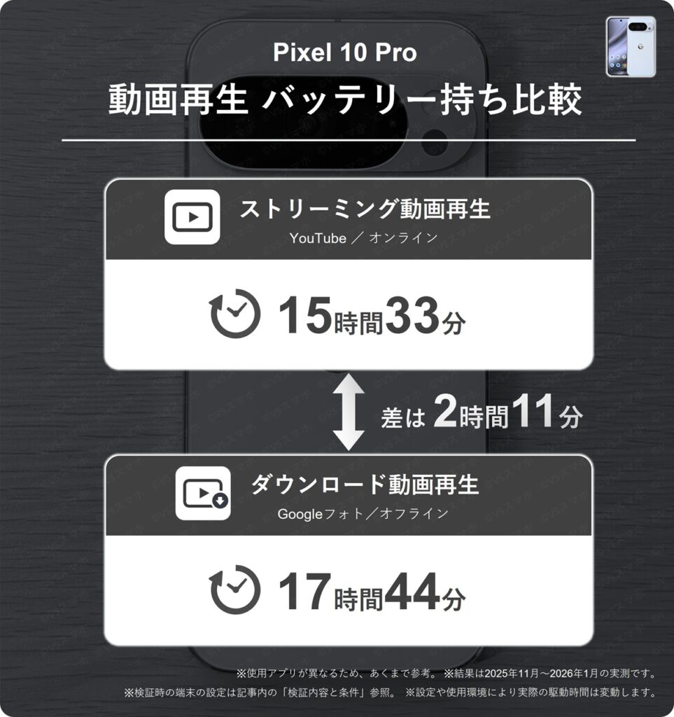 Pixel 10 Proで動画をストリーミング再生したときと、ダウンロード再生したときのバッテリー駆動時間の比較。ダウンロードのほうが2時間11分長い結果
