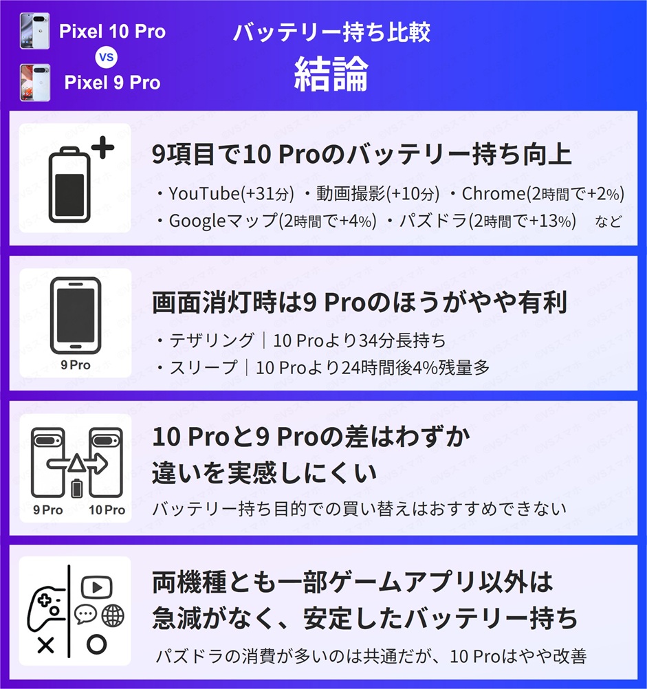 Pixel 10 ProとPixel 9 Proのバッテリー持ち比較結論。9項目で10 Proが上回るが差が少なく、違いを実感しづらい。両機種安定したバッテリー持ち