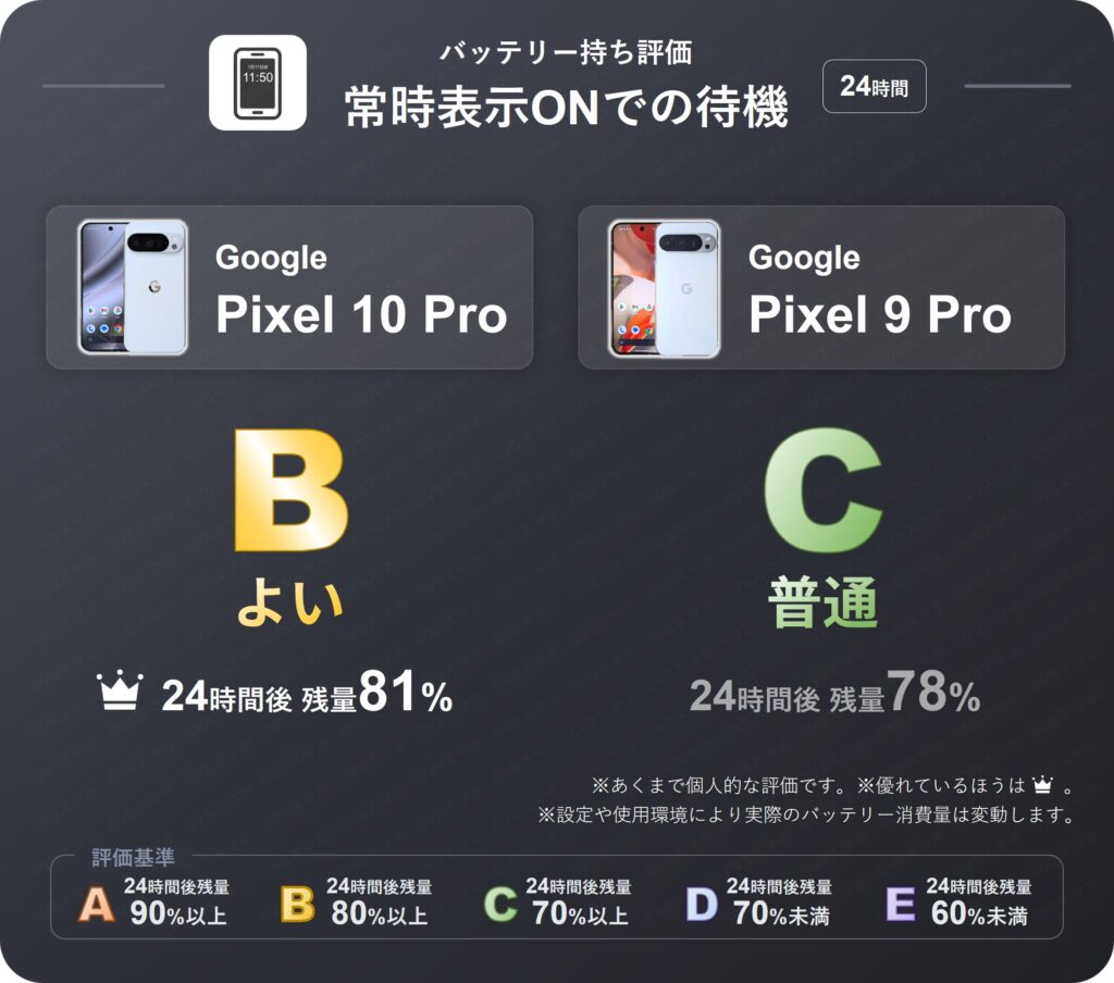 Pixel 10 ProとPixel 9 Proで常時表示をONにして24時間放置したときのバッテリー持ち評価表。10Proは24時間後残量が80%以上のため評価B(よい)。