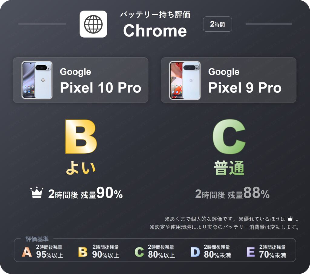 Pixel 10 Proと9 Proのchromeアプリでwebサイトを2時間閲覧したときのバッテリー持ち評価表。10 Proは評価B(よい)、9 Proは評価C(普通)。
