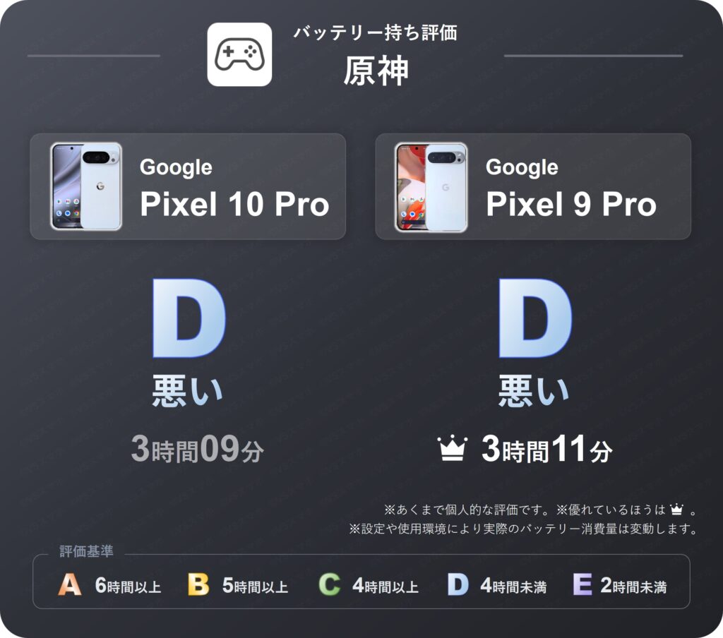 Pixel 10 ProとPixel 9 Proで原神をプレイしたときのバッテリー持ち評価表。両機種とも3時間程度のバッテリー持ちなため評価D(悪い)。