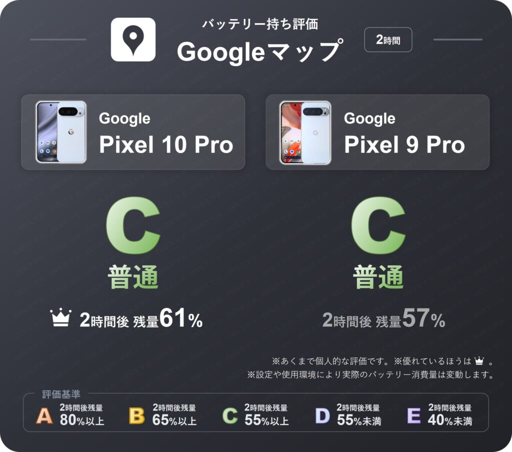 Pixel 10 ProとPixel 9 ProのGoogleマップのバッテリー持ち評価表。10 Proと9Proともに評価C(普通)。