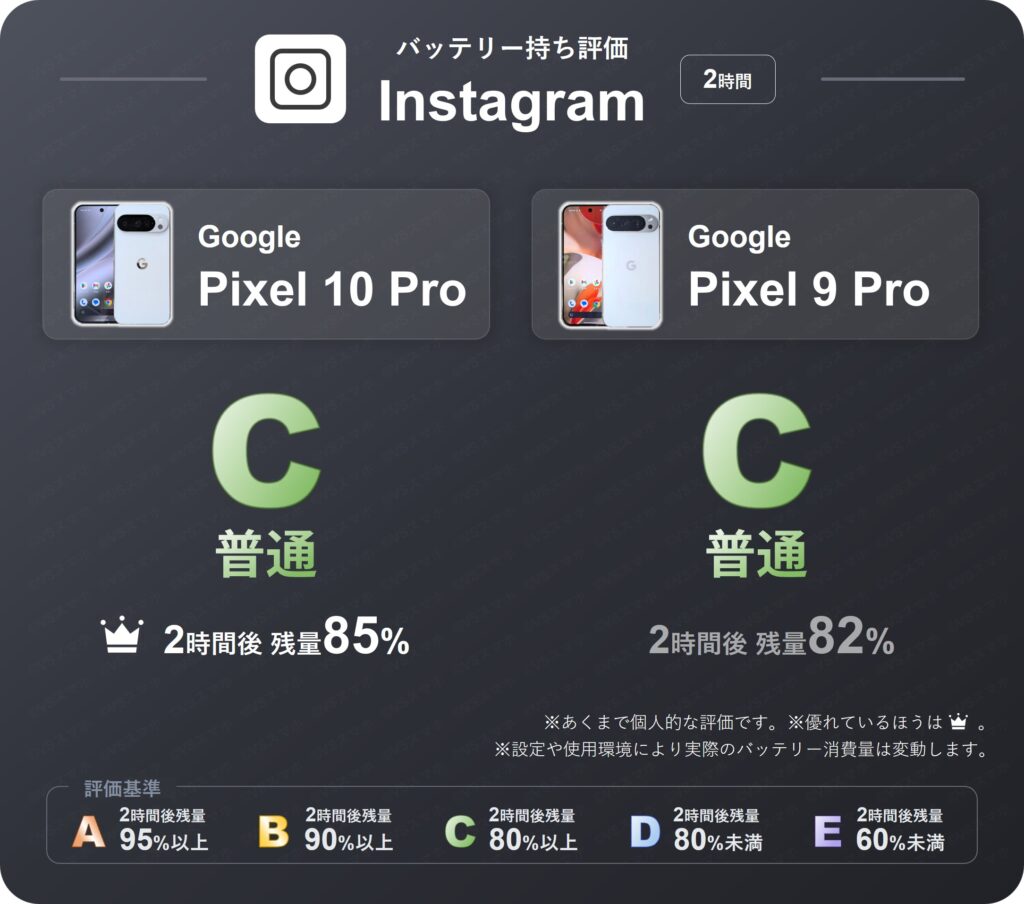 Pixel 10 ProとPixel 9 ProのInstagramアプリを２時間閲覧したときのバッテリー持ち評価表。両機種2時間後残量が80%以上のため評価C(普通)。