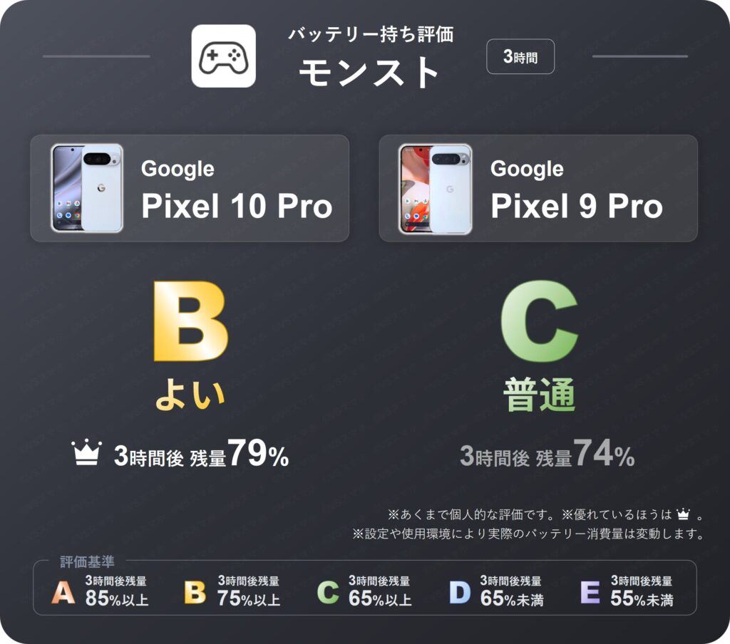 Pixel 10 ProとPixel 9 Proでモンストを3時間プレイしたときのバッテリー持ち評価表。10 Proは評価B(よい)、9 ProはC(普通)。