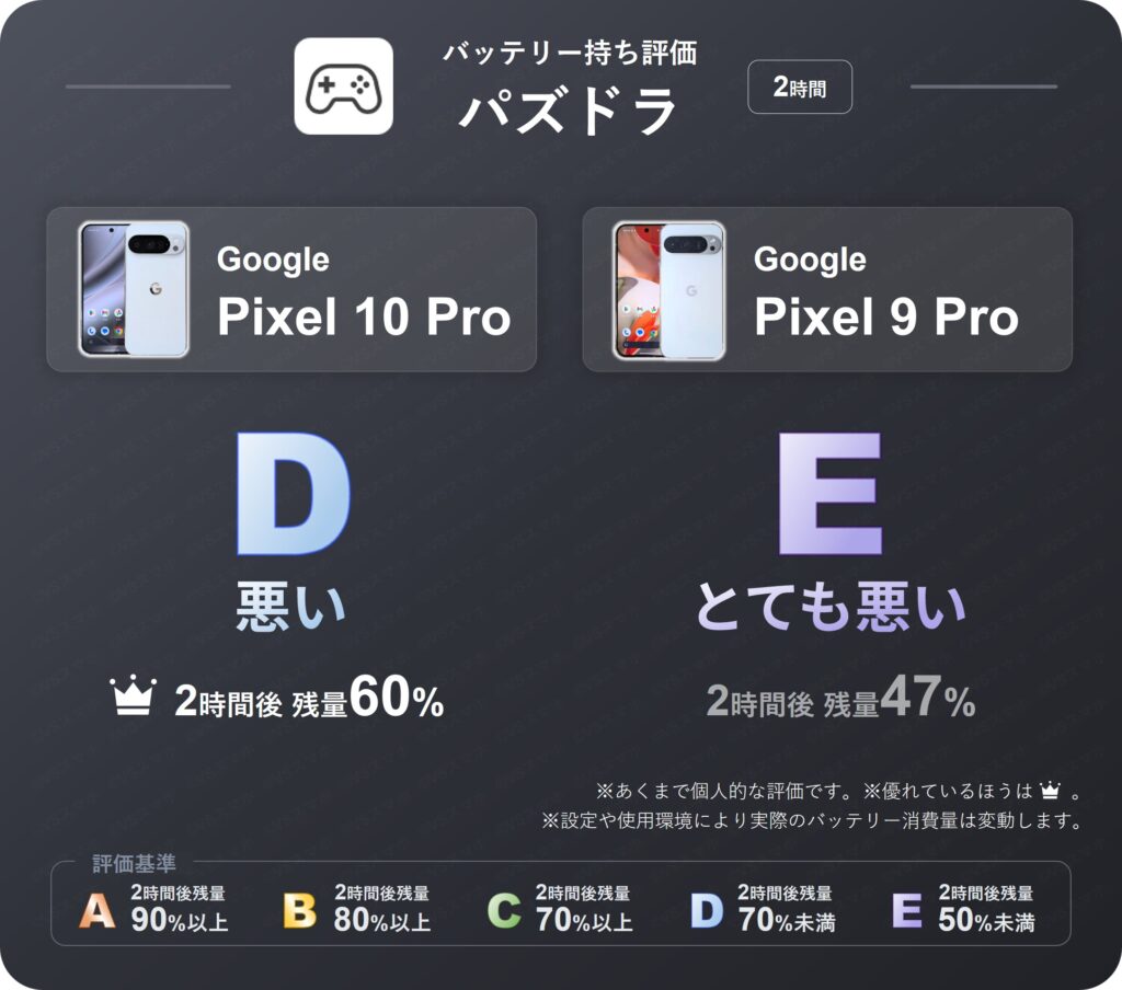 Pixel 10 ProとPixel 9 Proでパズドラを2時間プレイしたときのバッテリー持ち評価表。2時間後残量は10 Proが60%で評価D(悪い)、9 Proは評価E(とても悪い)。