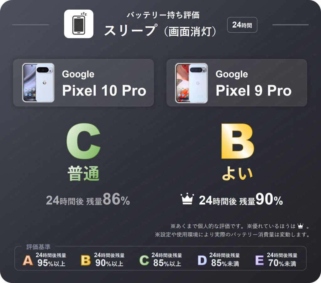 Pixel 10 ProとPixel 9 Proでスリープ(画面消灯)で24時間放置したときのバッテリー持ち評価表。24時間後残量が10 Proは86%で評価C(普通)。10 Proは評価B(よい)