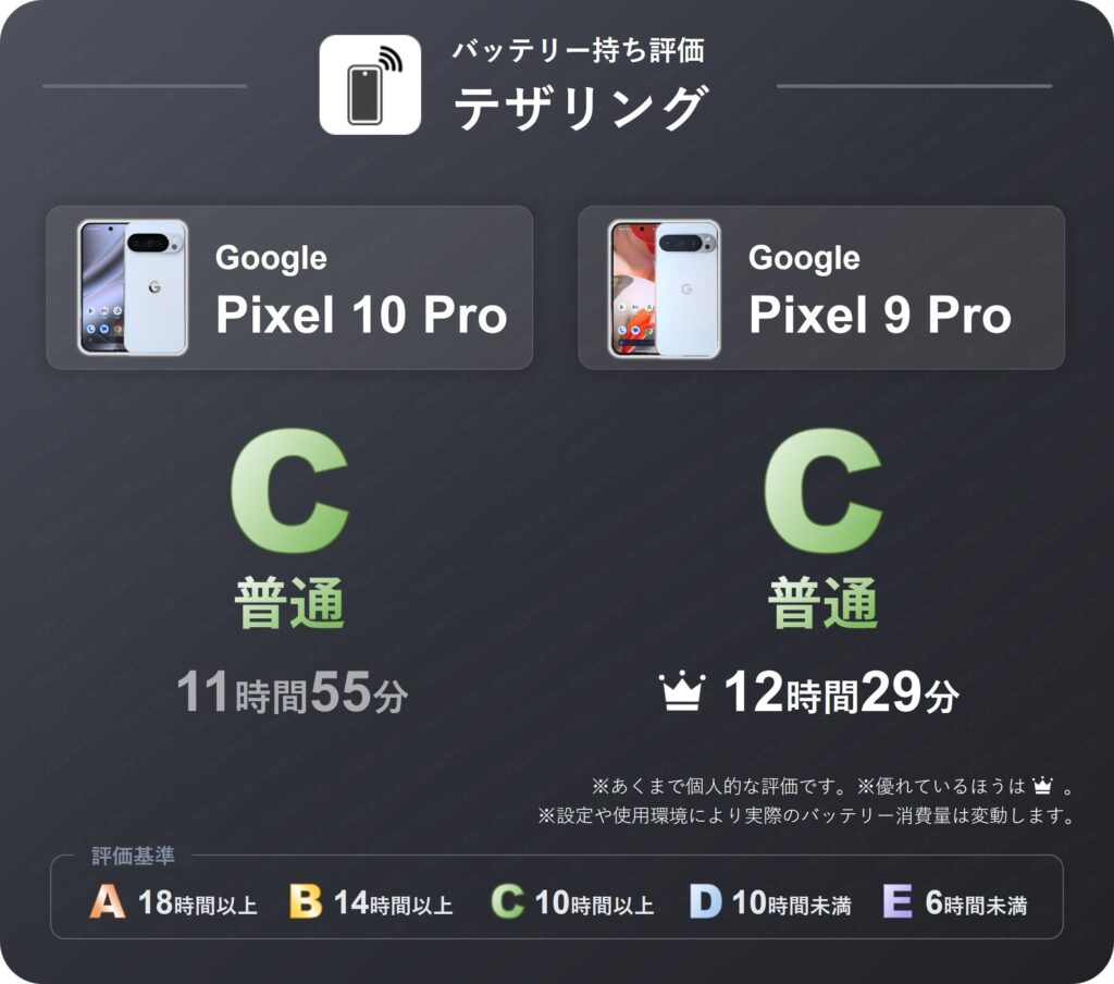 Pixel 10 ProとPixel 9 Proでテザリングをオンにし、インターネット共有したときのバッテリー持ち評価表。両機種とも評価C(普通)。