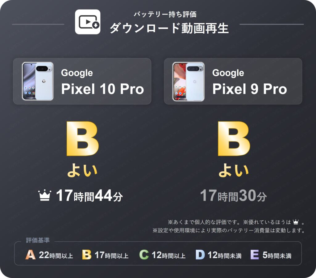 Pixel 10 ProとPixel 9 Proのダウンロード動画再生バッテリー持ち評価表。両機種とも17時間越えのバッテリー持ちなため評価B(よい)。
