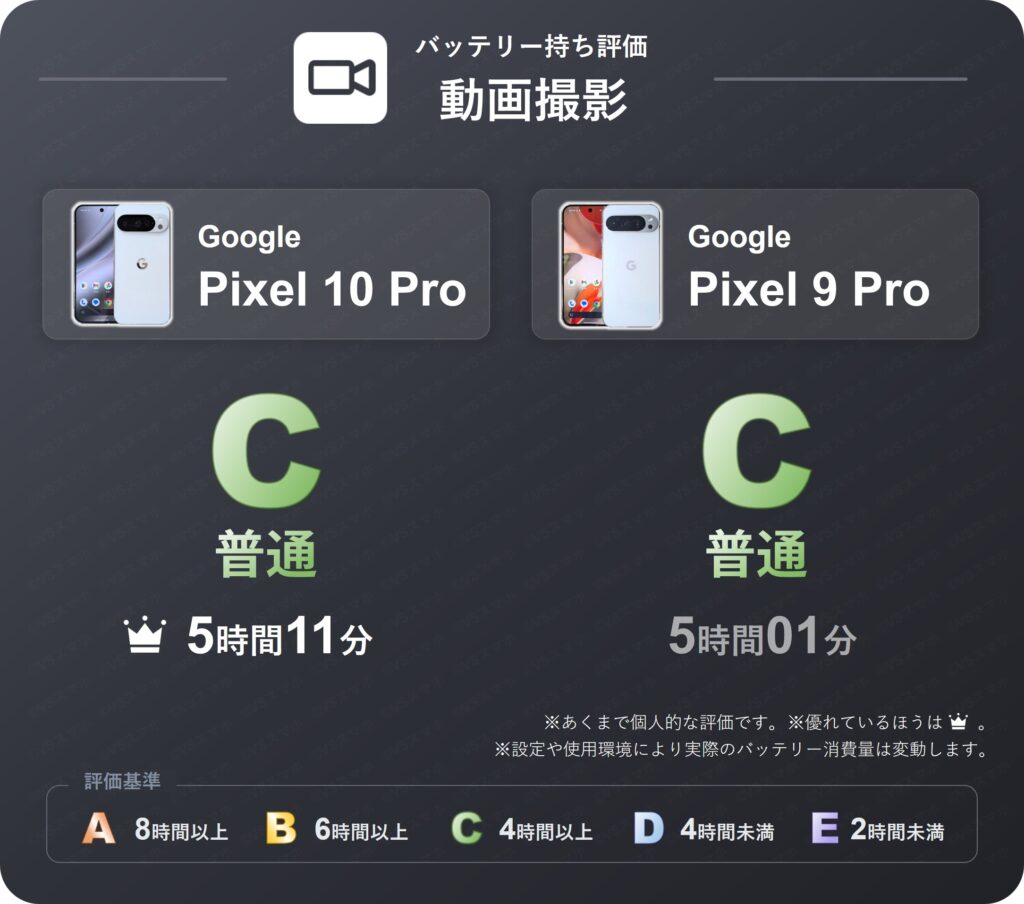 Pixel 10 ProとPixel 9 Proの動画撮影のバッテリー持ち評価表。両機種とも5時間以上のバッテリー持ちなため評価C(普通)。