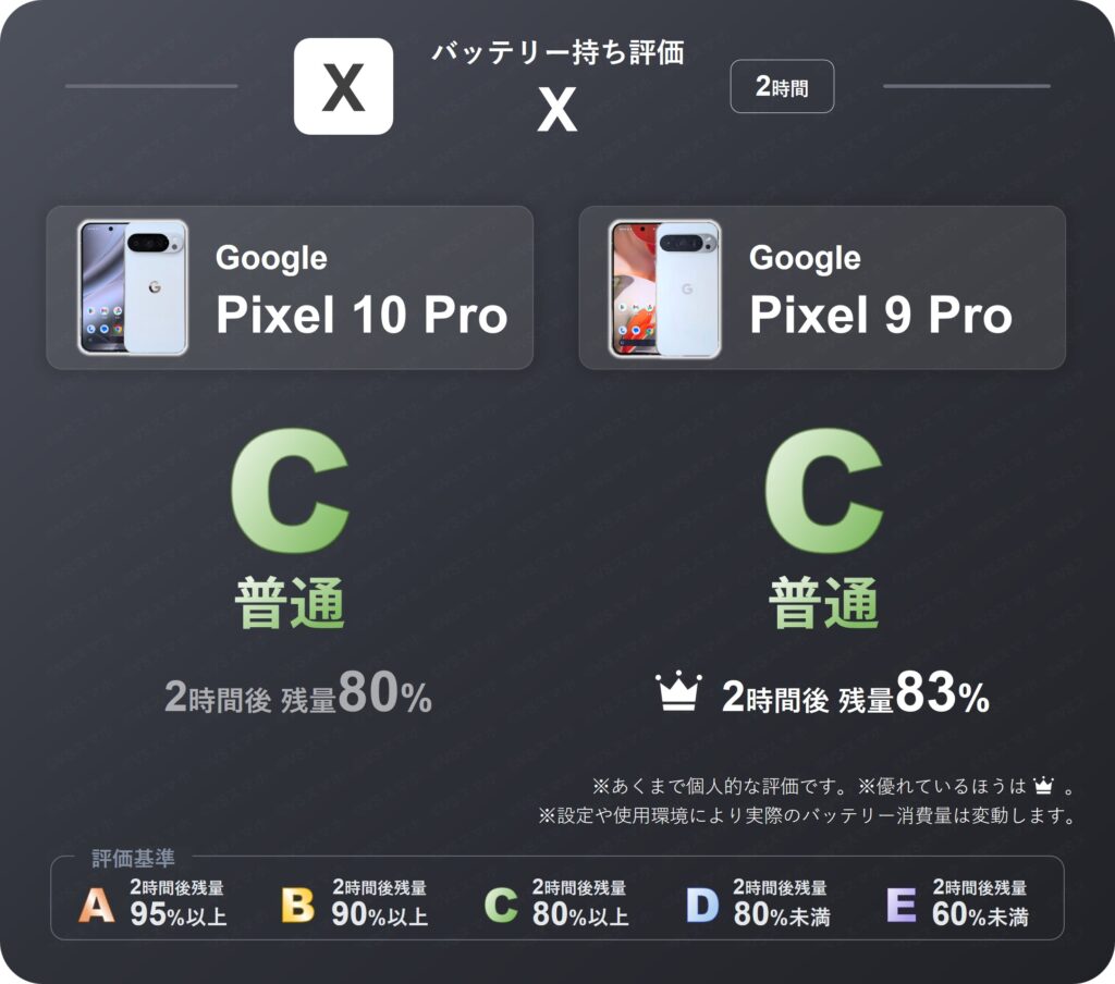 Pixel 10 ProとPixel 9 ProでXアプリを2時間閲覧したときのバッテリー持ち評価表。両機種とも2時間後残量が80%以上のため評価C(普通)。
