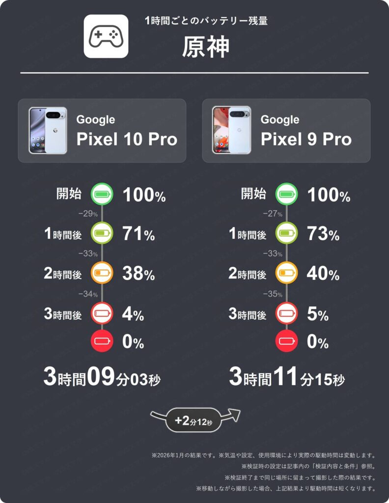 Pixel 10 ProとPixel 9 Proの原神プレイ1時間ごとのバッテリー残量推移表。10 Proは1時間で最大34%の消費、9 Proは35%消費で両機種とも消費量が多い結果。