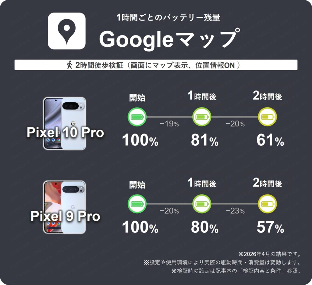 Pixel 10 ProとPixel 9 ProでGoogleマップを開きながら歩いたときの1時間ごとのバッテリー残量推移表。9Proのほうが消費が多い