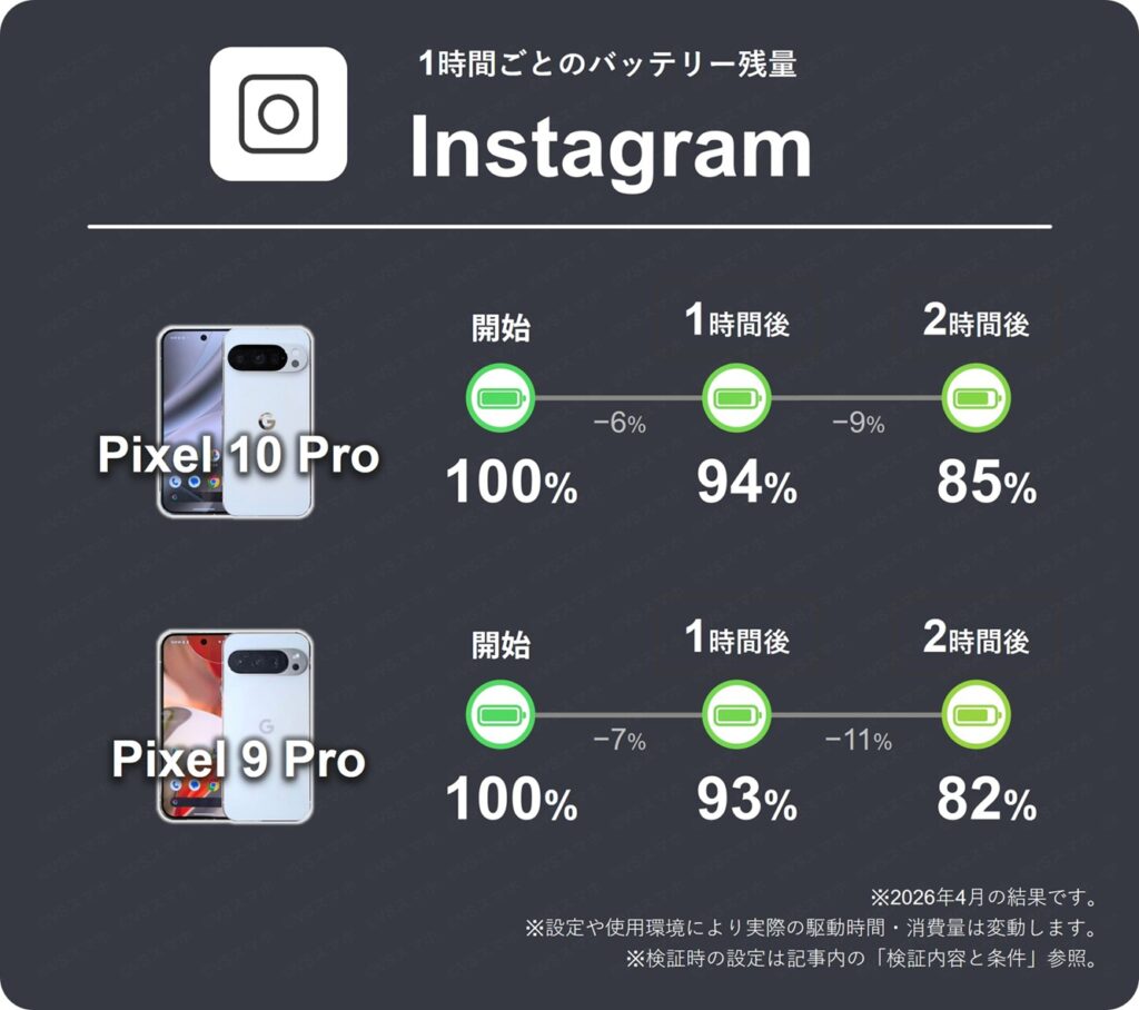 Pixel 10 ProとPixel 9 ProのInstagramアプリを2時間閲覧したときの1時間ごとのバッテリー残量推移表。10 Proは1時間で最大9%、9 Proは11%消費