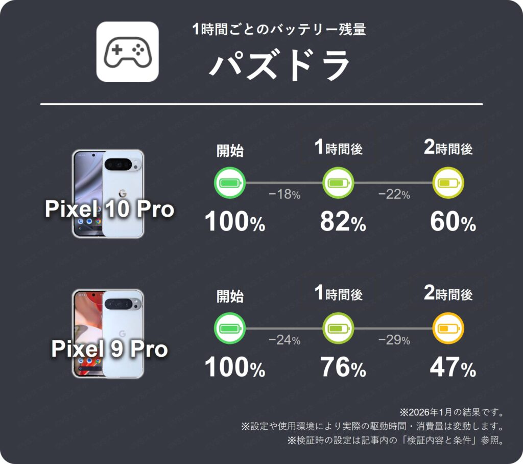 Pixel 10 ProとPixel 9 Proのパズドラ1時間ごとのバッテリー残量推移表。10 Proは1時間で22%消費で悪め。9 Proはもっと悪く29%消費
