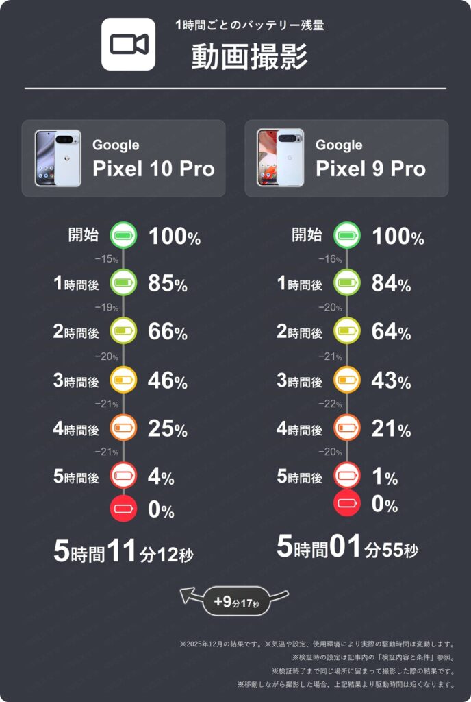 Pixel 10 ProとPixel 9 Proの動画撮影1時間ごとのバッテリー残量推移表。10 Proは1時間で最大21%消費。9 Proは最大22%消費。