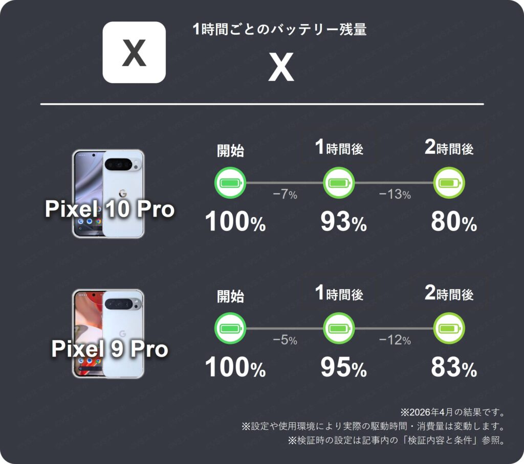 Pixel 10 ProとPixel 9 ProのXアプリを2時間閲覧したときの1時間ごとのバッテリー残量推移表。10 Proは1時間で最大13%、9 Proは12%消費