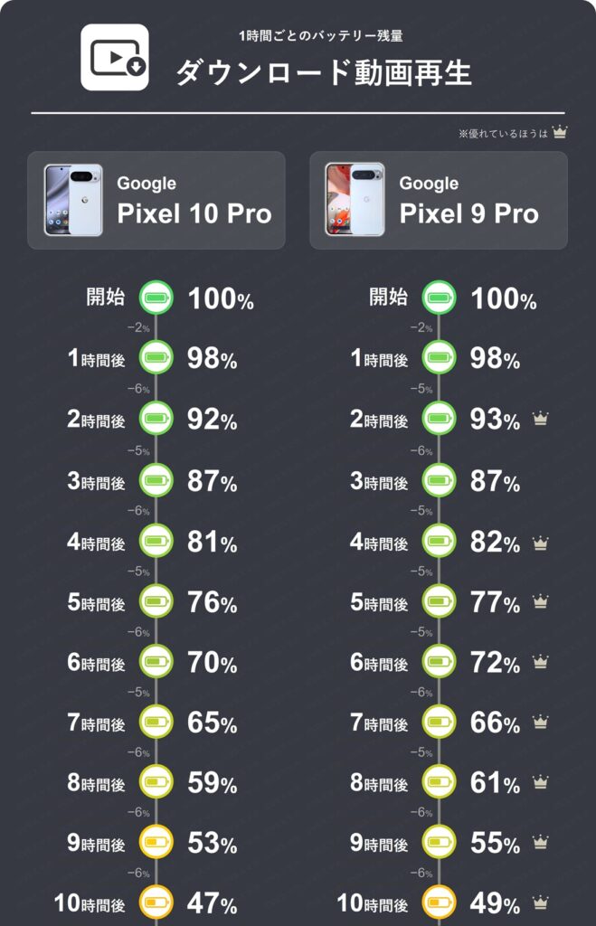 Pixel 10 Proと9 Proのダウンロード動画再生1時間ごとのバッテリー推移1～10時間分。両機種1時間で5～6%消費。9 Proのほうがやや消費量が少ない結果。