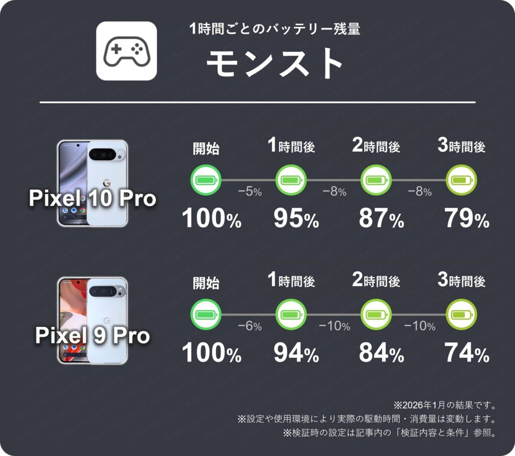 Pixel 10 ProとPixel 9 Proのモンスト1時間ごとのバッテリー残量推移表。10 Proは1時間で最大8%消費と少なめ。9 Proは10%消費