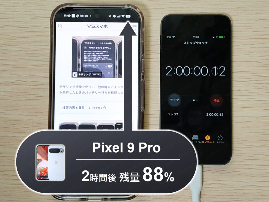Pixel 9 Proでのchromeアプリのバッテリー持ち検証写真。2時間ブラウジングした直後の画面。残量88%。2時間で12%消費