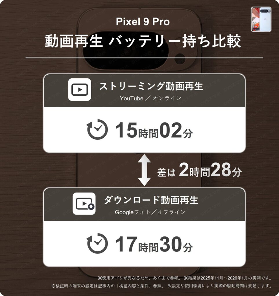 Pixel 9 Proで動画をストリーミング再生したときと、ダウンロード再生したときのバッテリー駆動時間の比較。ダウンロードのほうが2時間28分長い結果